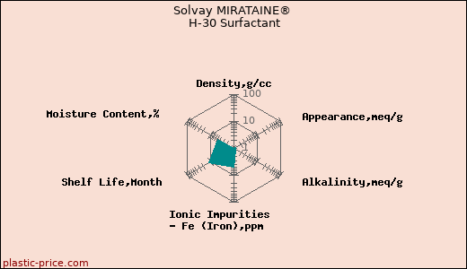 Solvay MIRATAINE® H-30 Surfactant
