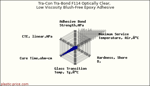 Tra-Con Tra-Bond F114 Optically Clear, Low Viscosity Blush-Free Epoxy Adhesive