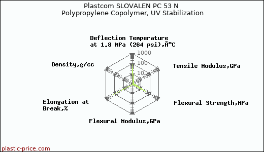 Plastcom SLOVALEN PC 53 N Polypropylene Copolymer, UV Stabilization