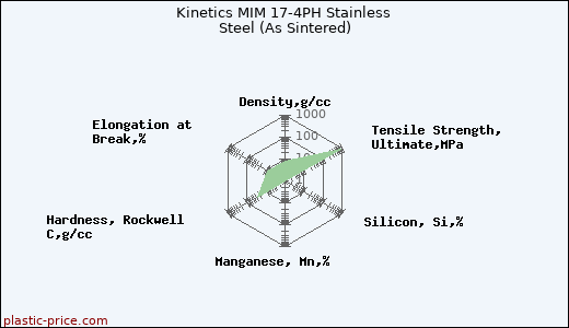 Kinetics MIM 17-4PH Stainless Steel (As Sintered)