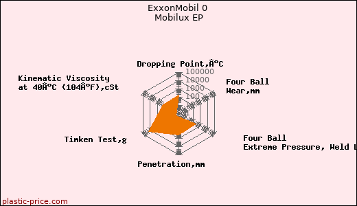 ExxonMobil 0 Mobilux EP