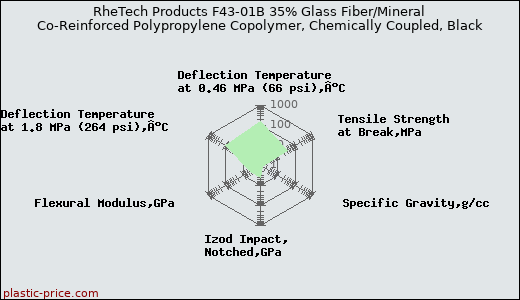 RheTech Products F43-01B 35% Glass Fiber/Mineral Co-Reinforced Polypropylene Copolymer, Chemically Coupled, Black