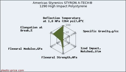 Americas Styrenics STYRON A-TECH® 1290 High Impact Polystyrene