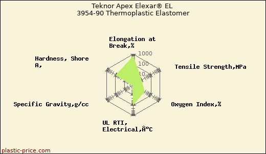 Teknor Apex Elexar® EL 3954-90 Thermoplastic Elastomer