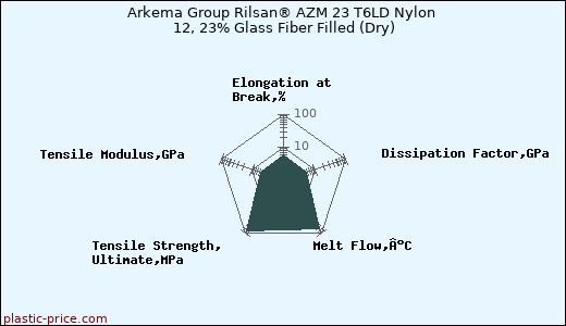 Arkema Group Rilsan® AZM 23 T6LD Nylon 12, 23% Glass Fiber Filled (Dry)