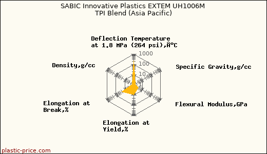 SABIC Innovative Plastics EXTEM UH1006M TPI Blend (Asia Pacific)