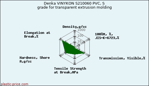 Denka VINYKON S210060 PVC, S grade for transparent extrusion molding