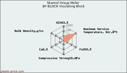 Skamol Group Moler BF-BLOCK Insulating Block