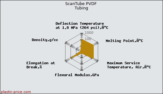 ScanTube PVDF Tubing
