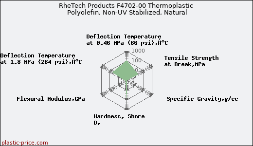 RheTech Products F4702-00 Thermoplastic Polyolefin, Non-UV Stabilized, Natural