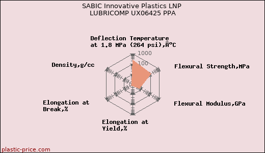 SABIC Innovative Plastics LNP LUBRICOMP UX06425 PPA