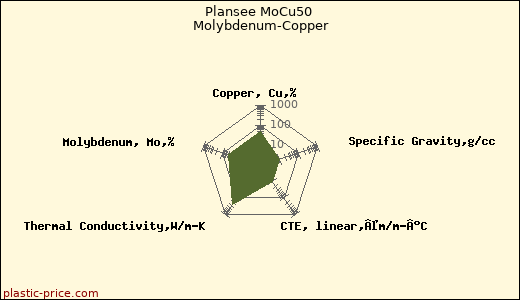 Plansee MoCu50 Molybdenum-Copper