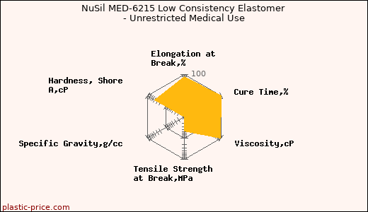 NuSil MED-6215 Low Consistency Elastomer - Unrestricted Medical Use