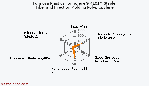 Formosa Plastics Formolene® 4101M Staple Fiber and Injection Molding Polypropylene