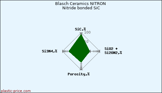Blasch Ceramics NITRON Nitride bonded SiC