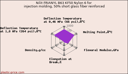 Nilit FRIANYL B63 KF50 Nylon 6 for injection molding, 50% short glass fiber reinforced