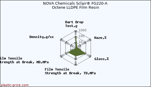 NOVA Chemicals Sclair® FG220-A Octene LLDPE Film Resin