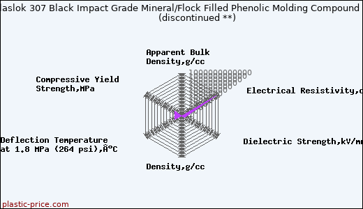 Plaslok 307 Black Impact Grade Mineral/Flock Filled Phenolic Molding Compound               (discontinued **)