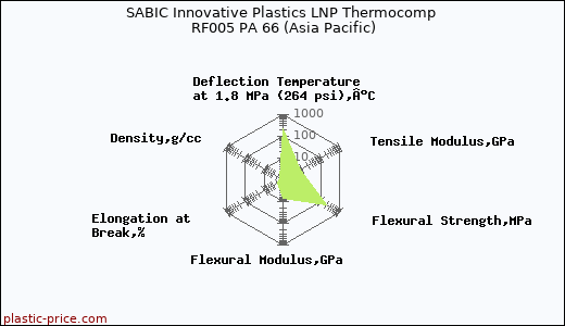 SABIC Innovative Plastics LNP Thermocomp RF005 PA 66 (Asia Pacific)
