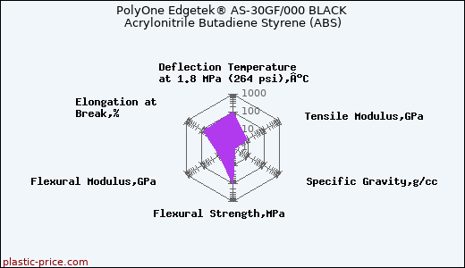 PolyOne Edgetek® AS-30GF/000 BLACK Acrylonitrile Butadiene Styrene (ABS)