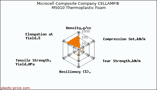 Microcell Composite Company CELLAMP® M5010 Thermoplastic Foam