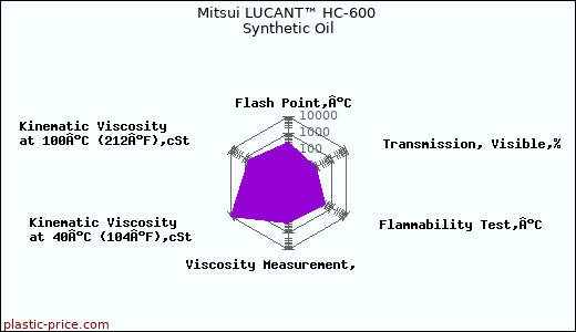 Mitsui LUCANT™ HC-600 Synthetic Oil
