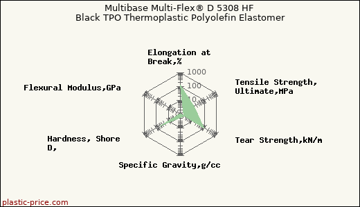 Multibase Multi-Flex® D 5308 HF Black TPO Thermoplastic Polyolefin Elastomer