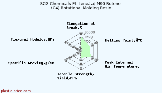 SCG Chemicals EL-Leneâ„¢ M90 Butene (C4) Rotational Molding Resin