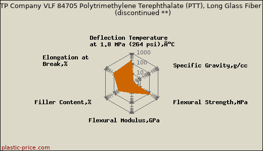 RTP Company VLF 84705 Polytrimethylene Terephthalate (PTT), Long Glass Fiber               (discontinued **)