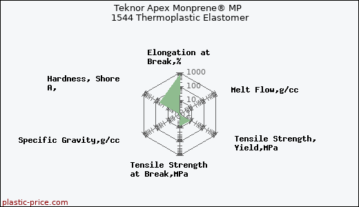 Teknor Apex Monprene® MP 1544 Thermoplastic Elastomer