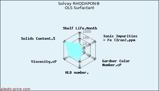 Solvay RHODAPON® OLS Surfactant