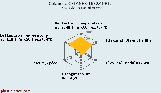 Celanese CELANEX 1632Z PBT, 15% Glass Reinforced