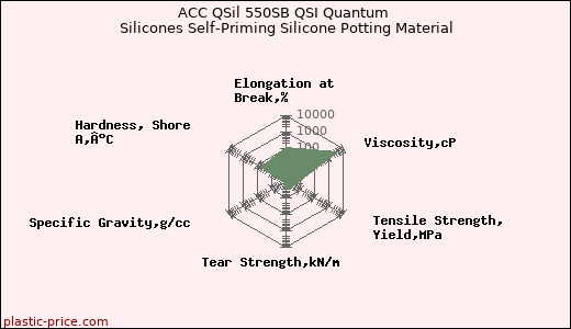 ACC QSil 550SB QSI Quantum Silicones Self-Priming Silicone Potting Material