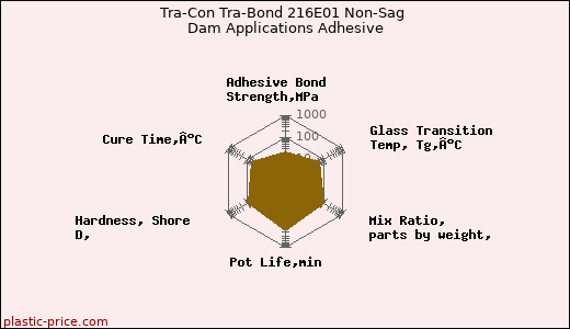 Tra-Con Tra-Bond 216E01 Non-Sag Dam Applications Adhesive
