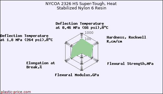 NYCOA 2326 HS Super-Tough, Heat Stabilized Nylon 6 Resin