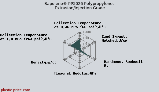 Bapolene® PP5026 Polypropylene, Extrusion/Injection Grade