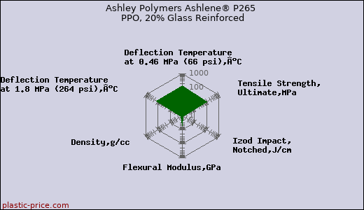 Ashley Polymers Ashlene® P265 PPO, 20% Glass Reinforced