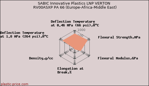 SABIC Innovative Plastics LNP VERTON RV00ASXP PA 66 (Europe-Africa-Middle East)