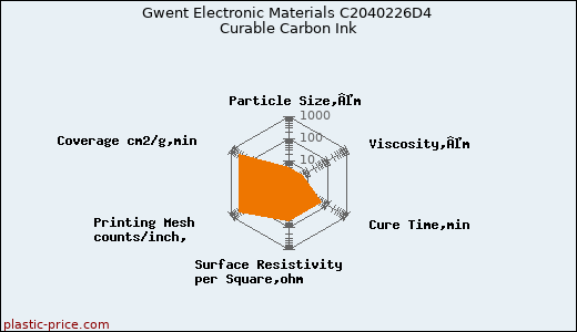 Gwent Electronic Materials C2040226D4 Curable Carbon Ink