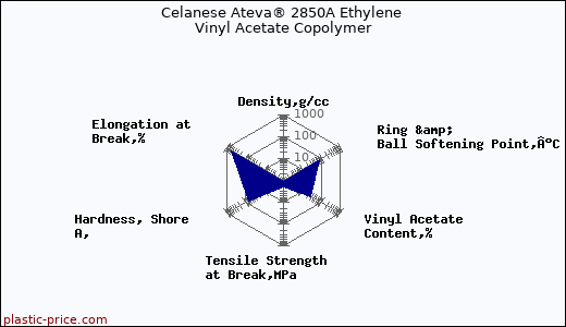 Celanese Ateva® 2850A Ethylene Vinyl Acetate Copolymer