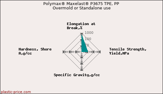 Polymax® Maxelast® P3675 TPE, PP Overmold or Standalone use