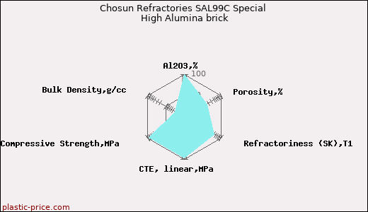 Chosun Refractories SAL99C Special High Alumina brick