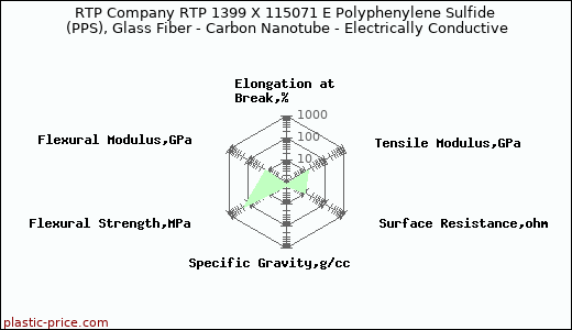 RTP Company RTP 1399 X 115071 E Polyphenylene Sulfide (PPS), Glass Fiber - Carbon Nanotube - Electrically Conductive