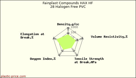 Fainplast Compounds HAX HF 28 Halogen Free PVC