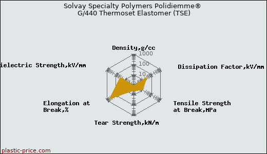 Solvay Specialty Polymers Polidiemme® G/440 Thermoset Elastomer (TSE)