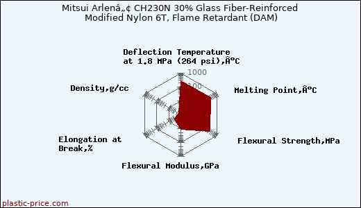 Mitsui Arlenâ„¢ CH230N 30% Glass Fiber-Reinforced Modified Nylon 6T, Flame Retardant (DAM)