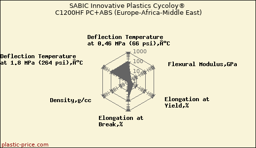 SABIC Innovative Plastics Cycoloy® C1200HF PC+ABS (Europe-Africa-Middle East)
