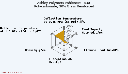Ashley Polymers Ashlene® 1430 Polycarbonate, 30% Glass Reinforced