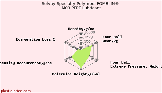 Solvay Specialty Polymers FOMBLIN® M03 PFPE Lubricant