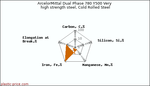 ArcelorMittal Dual Phase 780 Y500 Very high strength steel, Cold Rolled Steel